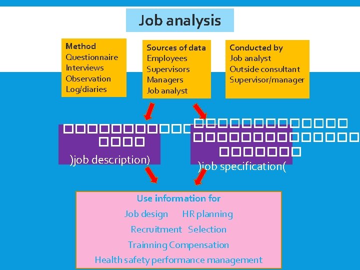 Job analysis Method Questionnaire Interviews Observation Log/diaries Sources of data Employees Supervisors Managers Job