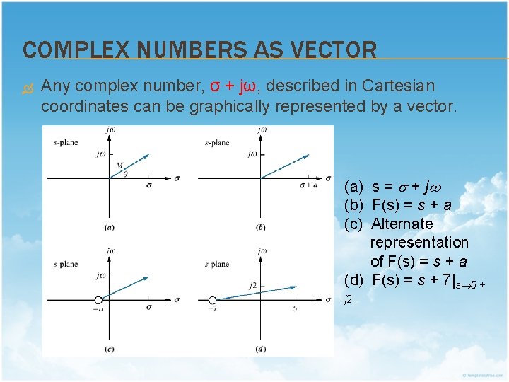 COMPLEX NUMBERS AS VECTOR Any complex number, σ + jω, described in Cartesian coordinates