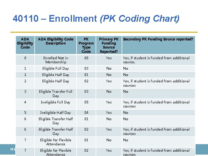 40110 – Enrollment (PK Coding Chart) ADA Eligibility Code Description PK Program Type Code