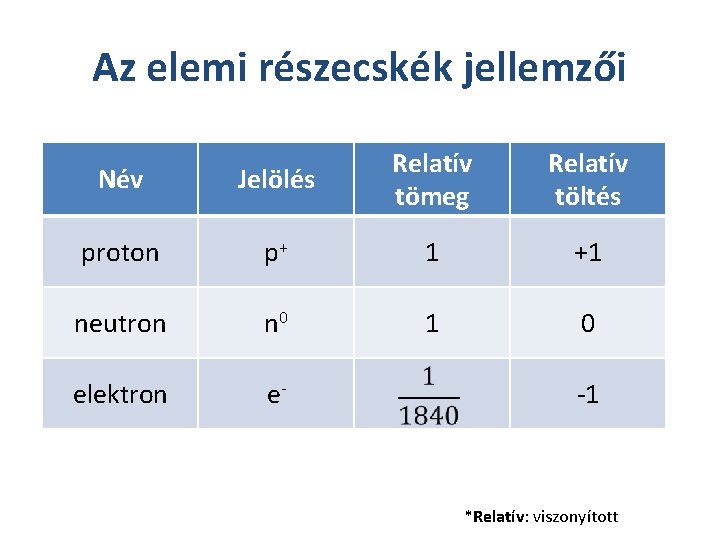 Az elemi részecskék jellemzői Név Jelölés Relatív tömeg Relatív töltés proton p+ 1 +1