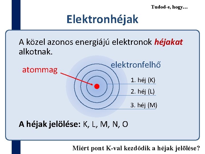 Tudod-e, hogy… Elektronhéjak A közel azonos energiájú elektronok héjakat alkotnak. elektronfelhő atommag 1. héj