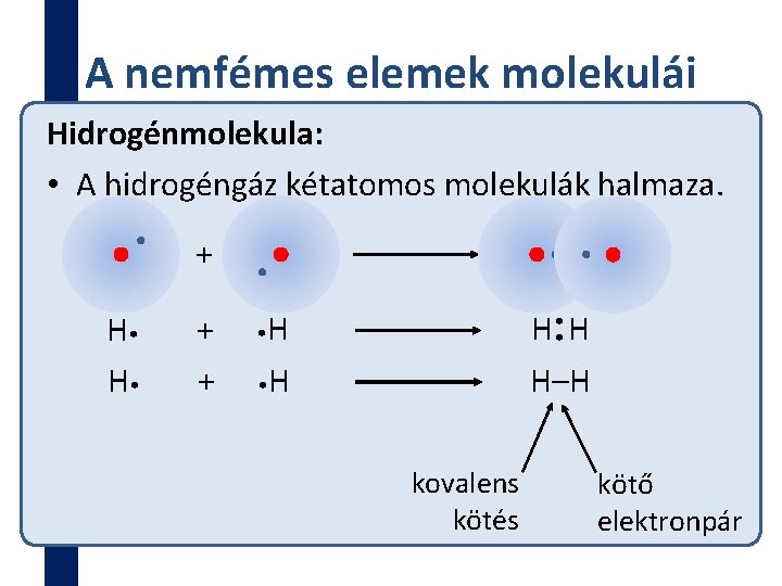 A nemfémes elemek molekulái Hidrogénmolekula: • A hidrogéngáz kétatomos molekulák halmaza. + H •