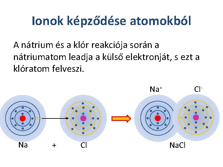 Ionok képződése atomokból A nátrium és a klór reakciója során a nátriumatom leadja a