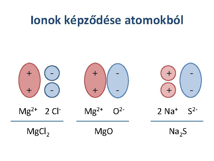 Ionok képződése atomokból + - + - + - Mg 2+ O 2 -