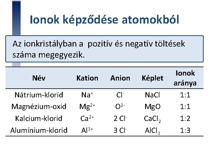 Ionok képződése atomokból Az ionkristályban a pozitív és negatív töltések száma megegyezik. Név Kation