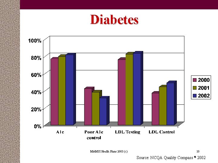 Diabetes MAMSI Health Plans 2003 (c) 10 Source: NCQA Quality Compass ® 2002 