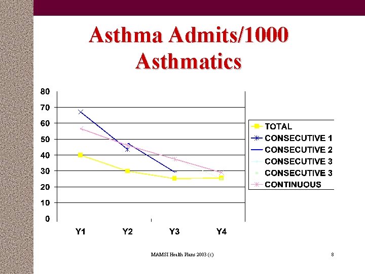 Asthma Admits/1000 Asthmatics MAMSI Health Plans 2003 (c) 8 