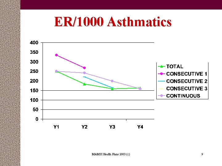 ER/1000 Asthmatics MAMSI Health Plans 2003 (c) 9 