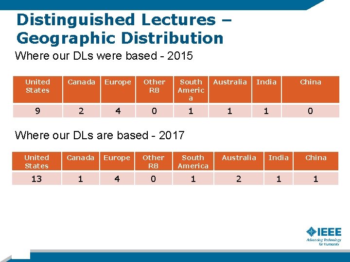 Distinguished Lectures – Geographic Distribution Where our DLs were based - 2015 United States