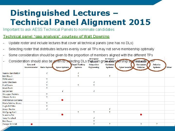 Distinguished Lectures – Technical Panel Alignment 2015 Important to ask AESS Technical Panels to