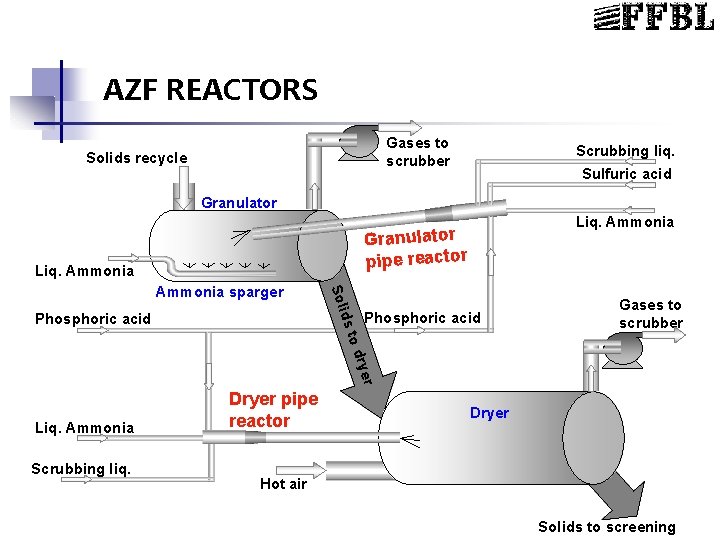 AZF REACTORS Gases to scrubber Solids recycle Scrubbing liq. Sulfuric acid Granulator Liq. Ammonia