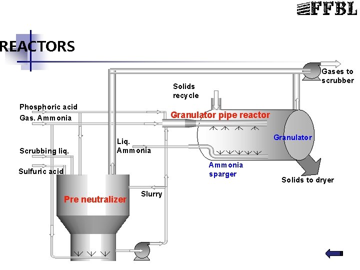 REACTORS Gases to scrubber Solids recycle Phosphoric acid Gas. Ammonia Scrubbing liq. Granulator pipe