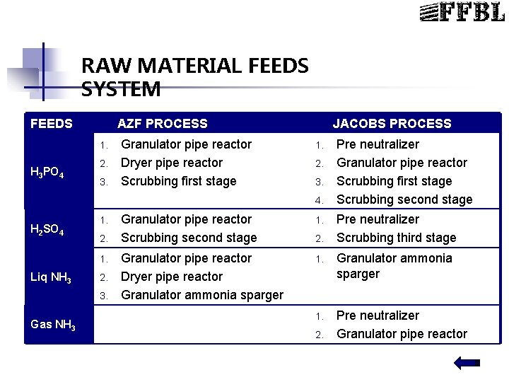 RAW MATERIAL FEEDS SYSTEM FEEDS AZF PROCESS 1. H 3 PO 4 2. 3.