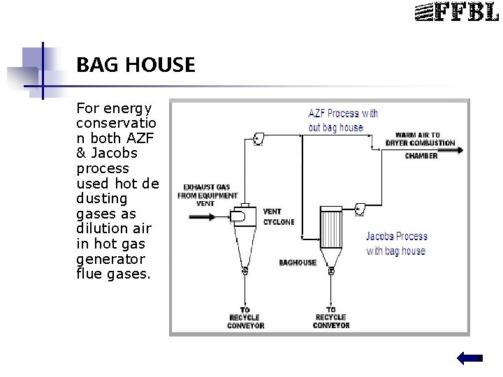 BAG HOUSE For energy conservatio n both AZF & Jacobs process used hot de