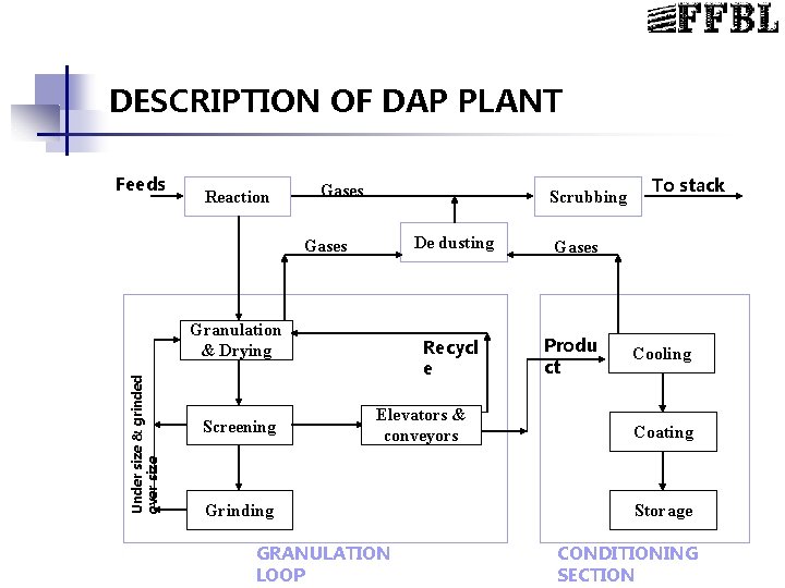 DESCRIPTION OF DAP PLANT Feeds Reaction Gases Scrubbing Gases Under size & grinded over