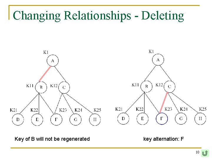 Changing Relationships - Deleting Key of B will not be regenerated key alternation: F