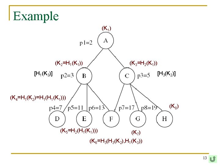 Example (K 1) (K 2=H 1(K 1)) (K 3=H 2(K 1)) [H 1(K 3)]