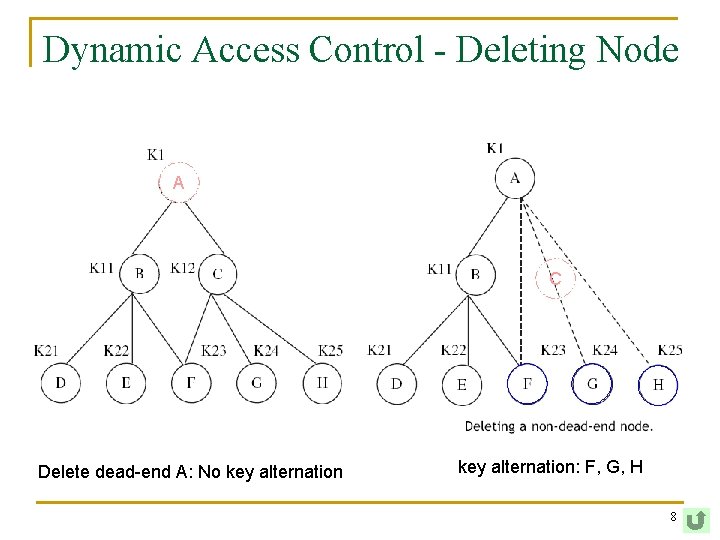 Dynamic Access Control - Deleting Node A C Delete dead-end A: No key alternation: