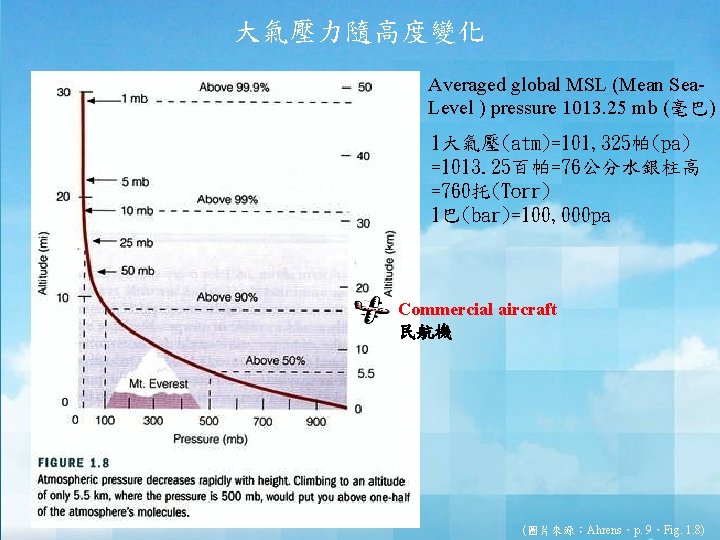 大氣壓力隨高度變化 Averaged global MSL (Mean Sea. Level ) pressure 1013. 25 mb (毫巴) 1大氣壓(atm)=101,