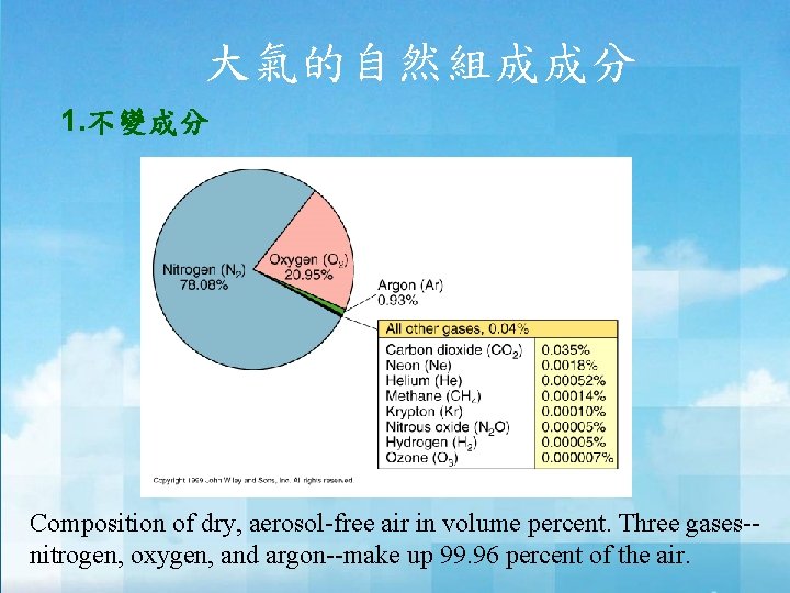 大氣的自然組成成分 1. 不變成分 Composition of dry, aerosol-free air in volume percent. Three gases-nitrogen, oxygen,