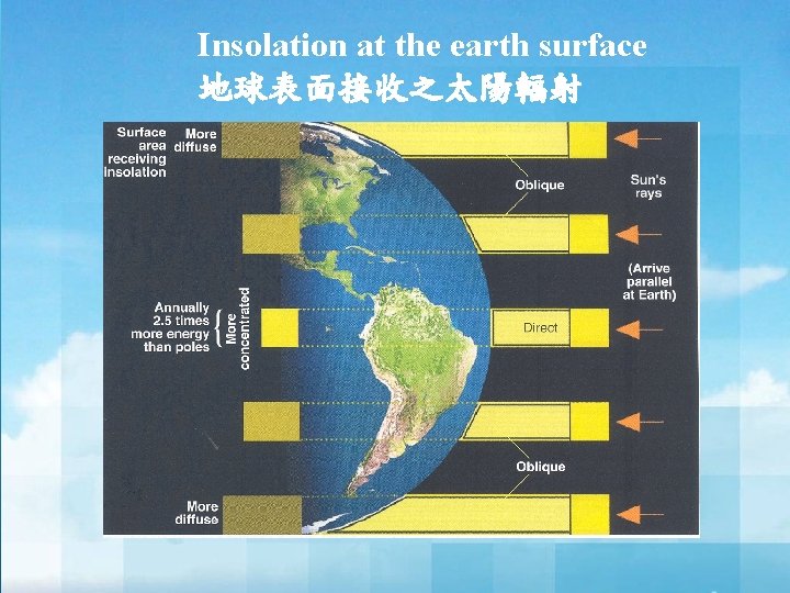 Insolation at the earth surface 地球表面接收之太陽輻射 