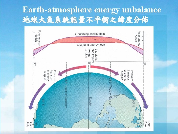 Earth-atmosphere energy unbalance 地球大氣系統能量不平衡之緯度分佈 