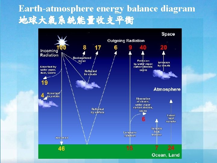 Earth-atmosphere energy balance diagram 地球大氣系統能量收支平衡 