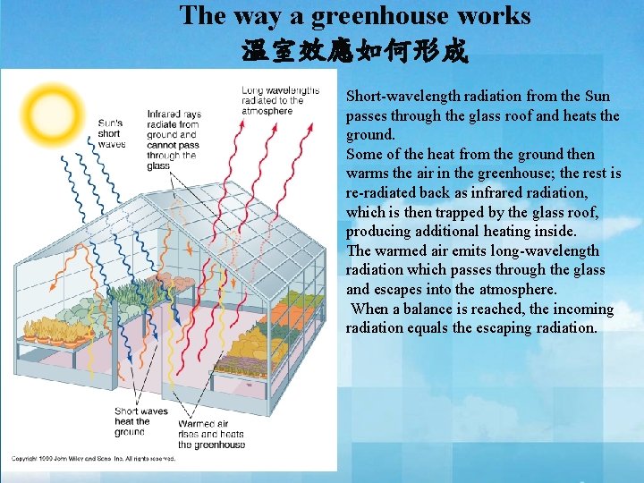 The way a greenhouse works 溫室效應如何形成 Short-wavelength radiation from the Sun passes through the