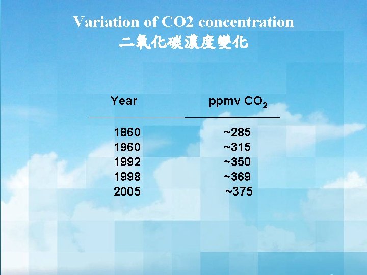 Variation of CO 2 concentration 二氧化碳濃度變化 Year ppmv CO 2 1860 1992 1998 2005