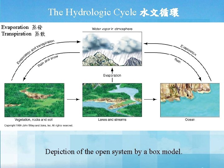 The Hydrologic Cycle 水文循環 Evaporation 蒸發 Transpiration 蒸散 Depiction of the open system by