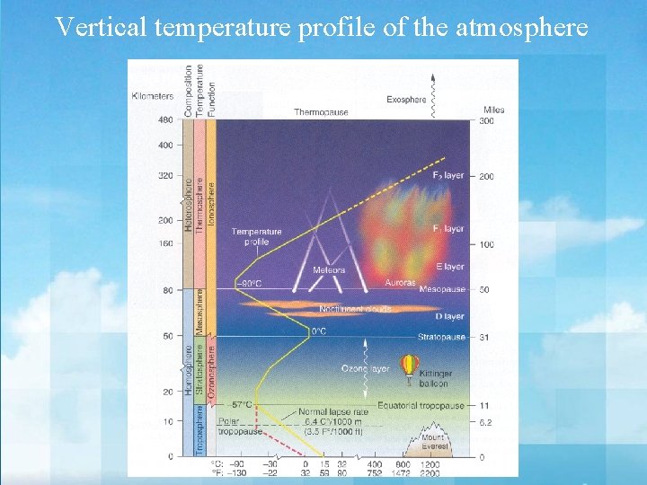 Vertical temperature profile of the atmosphere 