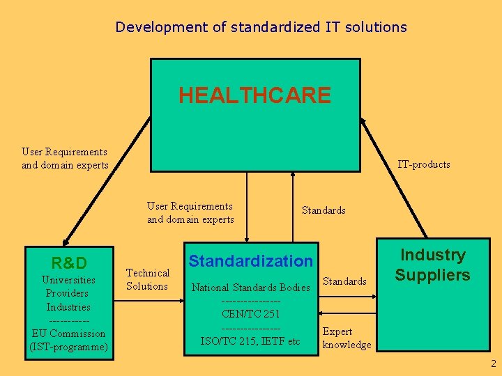 Development of standardized IT solutions HEALTHCARE User Requirements and domain experts IT-products User Requirements