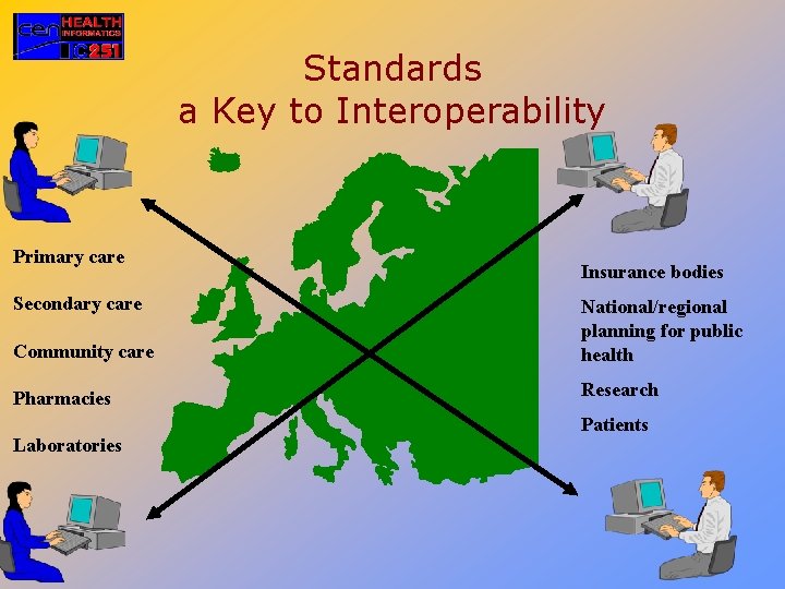 Standards a Key to Interoperability Primary care Secondary care Insurance bodies Community care National/regional