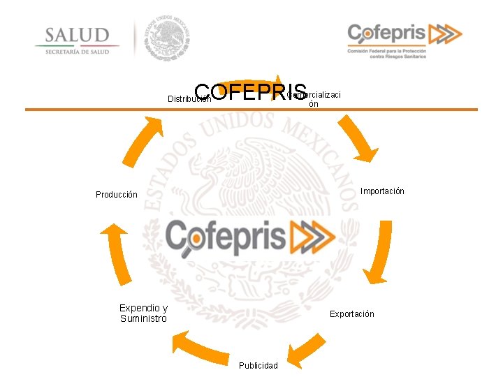 COFEPRIS Comercializaci ón Distribución Importación Producción Expendio y Suministro Exportación Publicidad 