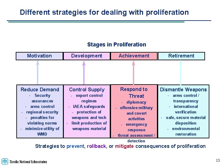 Different strategies for dealing with proliferation Stages in Proliferation Motivation Development Achievement Reduce Demand