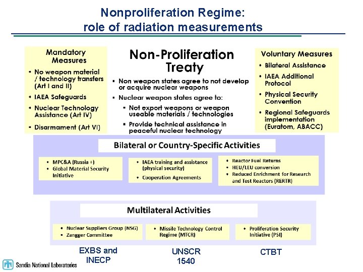 Nonproliferation Regime: role of radiation measurements EXBS and INECP UNSCR 1540 CTBT 