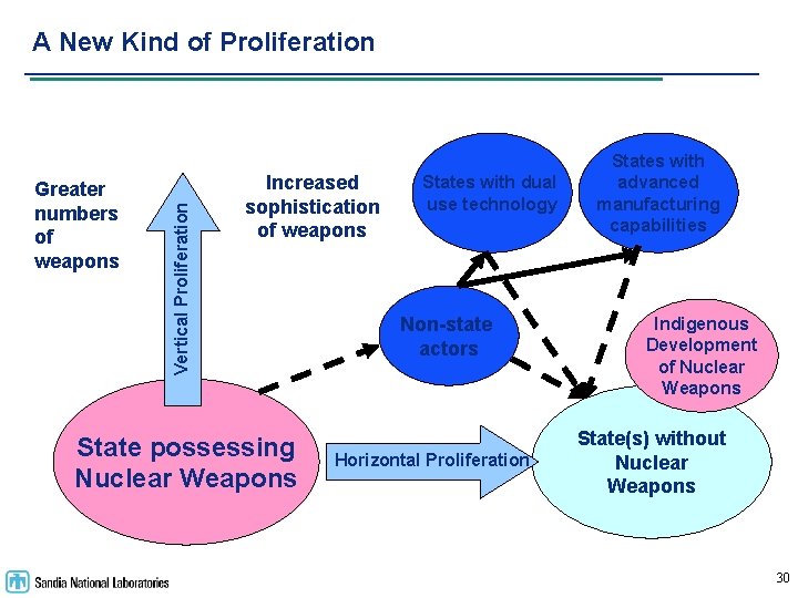 Greater numbers of weapons Vertical Proliferation A New Kind of Proliferation Increased sophistication of