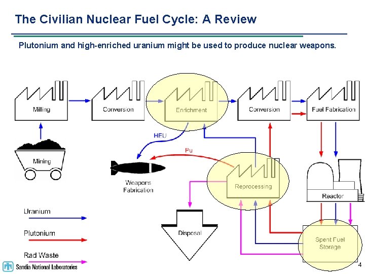 The Civilian Nuclear Fuel Cycle: A Review Plutonium and high-enriched uranium might be used