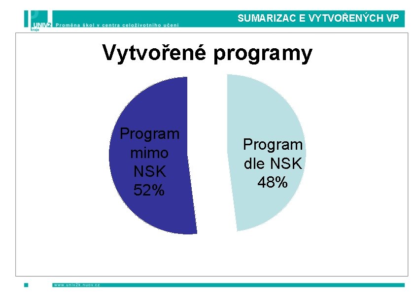 SUMARIZAC E VYTVOŘENÝCH VP Vytvořené programy Program mimo NSK 52% Program dle NSK 48%