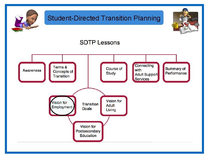 Student-Directed Transition Planning 