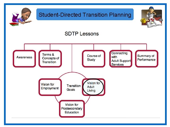 Student-Directed Transition Planning 