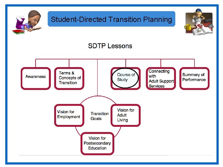 Student-Directed Transition Planning 
