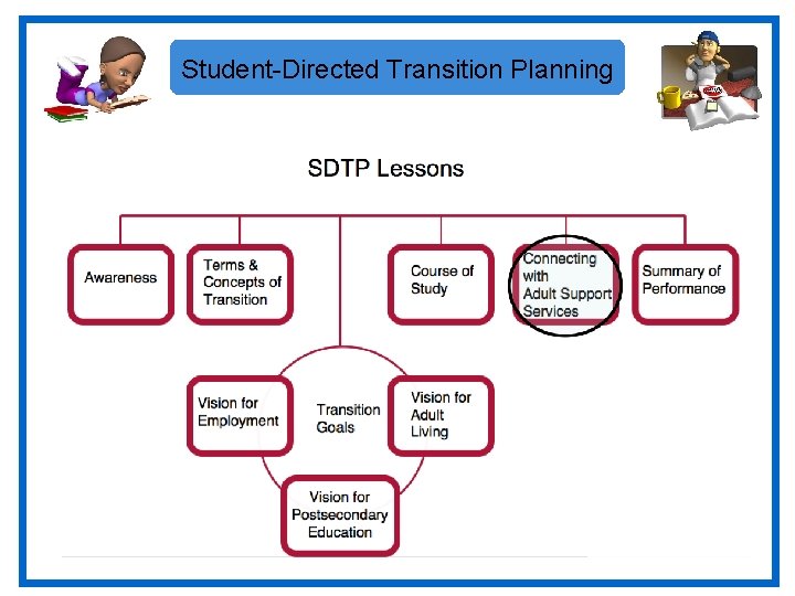 Student-Directed Transition Planning 