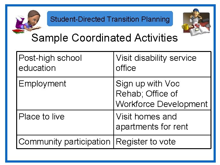 Student-Directed Transition Planning Sample Coordinated Activities Post-high school education Visit disability service office Employment