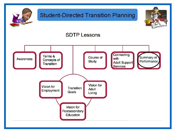 Student-Directed Transition Planning 