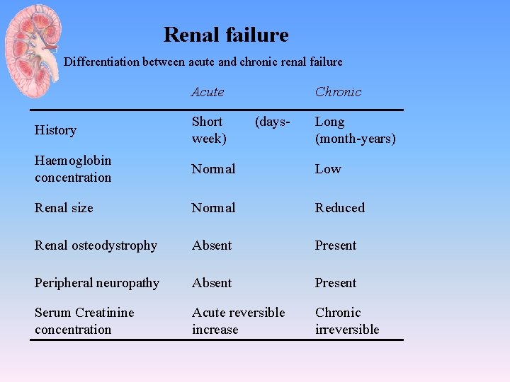 Renal failure Differentiation between acute and chronic renal failure Acute Chronic History Short (daysweek)