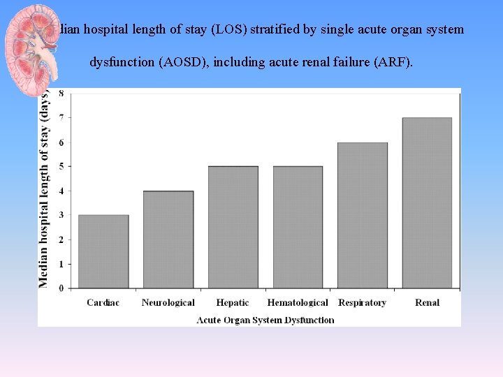 Median hospital length of stay (LOS) stratified by single acute organ system dysfunction (AOSD),