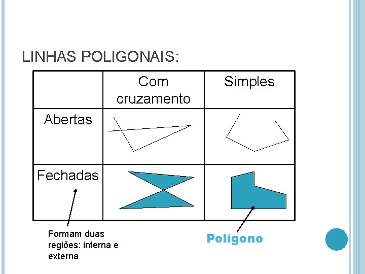 LINHAS POLIGONAIS: Com cruzamento Simples Abertas Fechadas Formam duas regiões: interna e externa Polígono