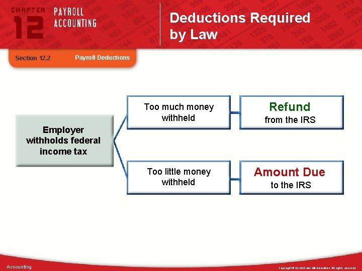 Deductions Required by Law Section 12. 2 Payroll Deductions Too much money withheld Employer