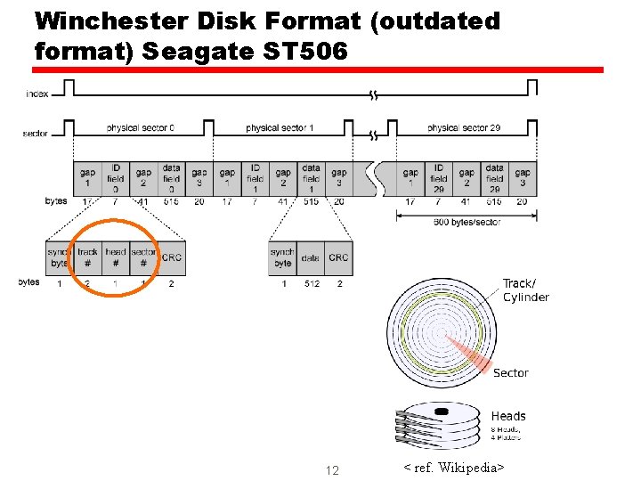 Winchester Disk Format (outdated format) Seagate ST 506 12 < ref. Wikipedia> 